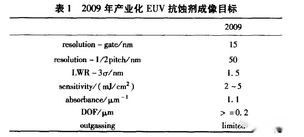 EUV技術對掩膜版和光刻膠的要求